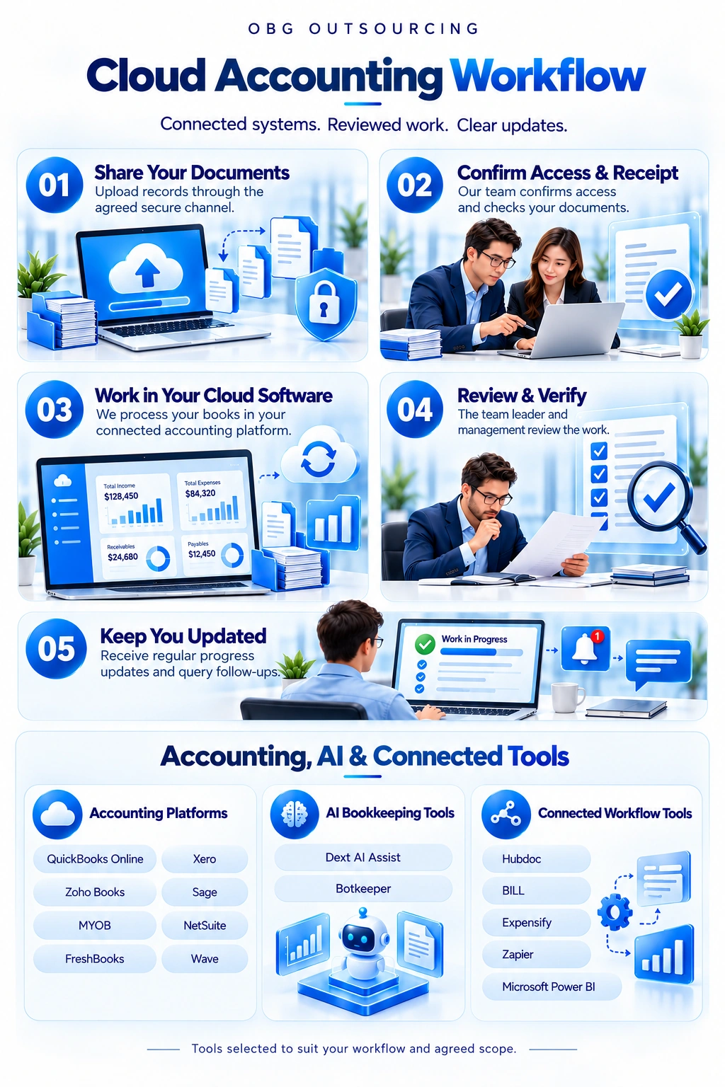 OBG Outsourcing cloud accounting workflow