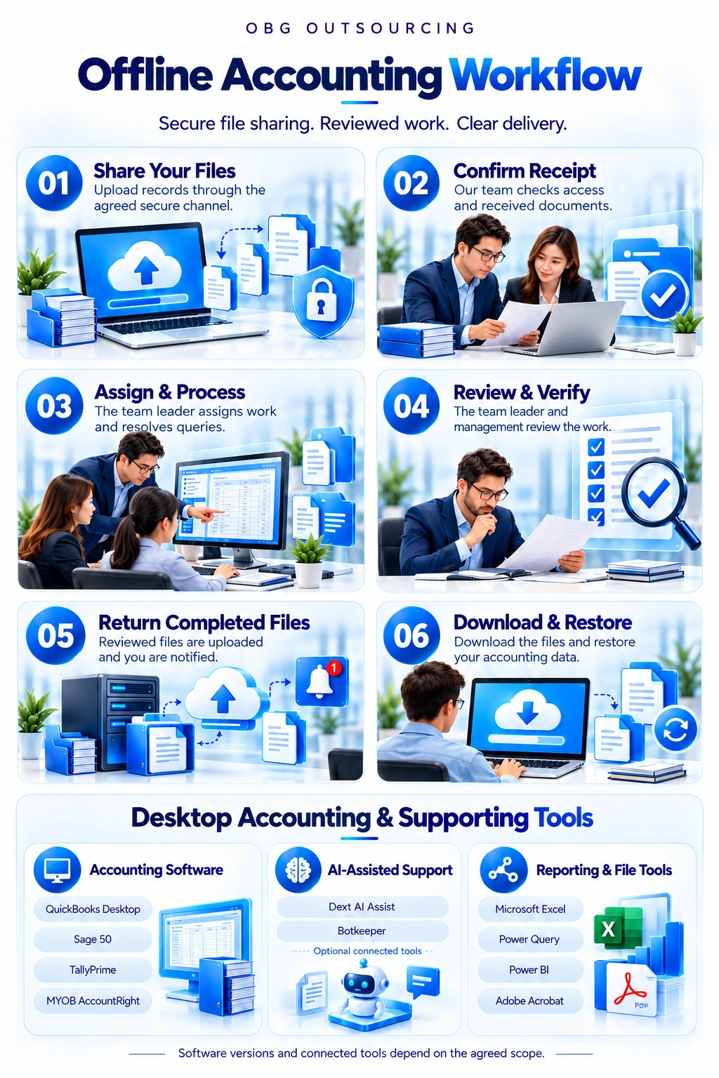 OBG Outsourcing offline accounting workflow