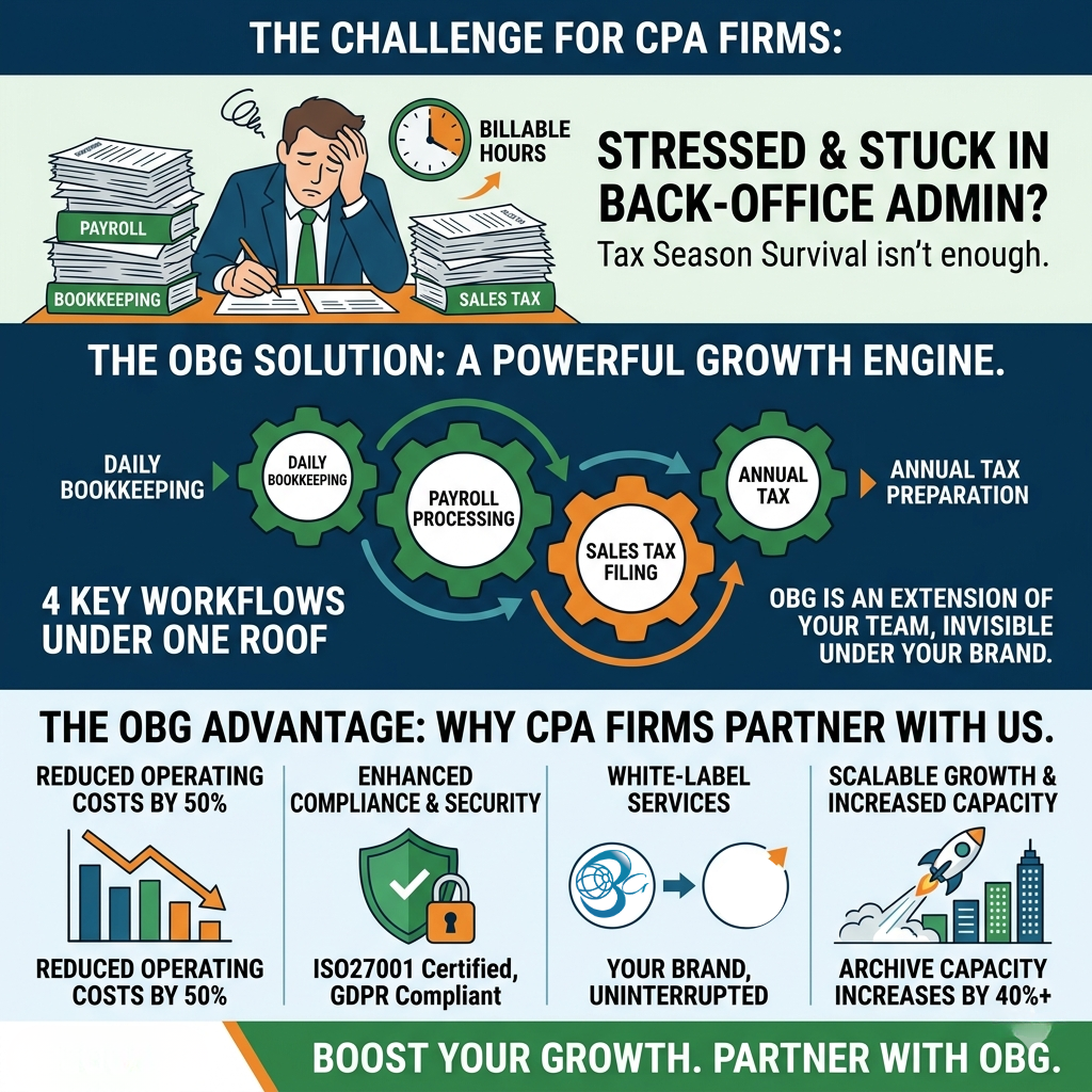 Top 7 CPA Tax Outsourcing Firms With Payroll Help