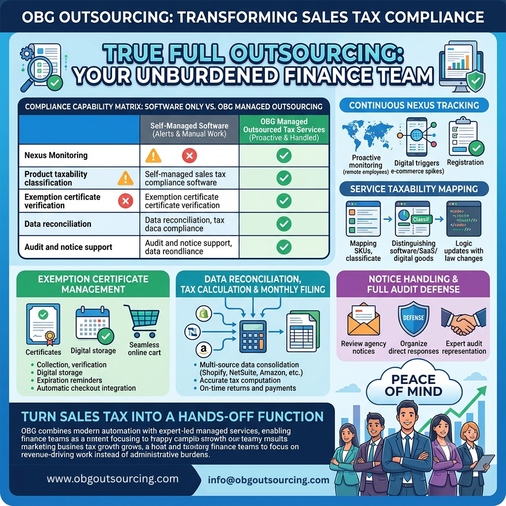 What a Sales Tax Outsourcer Should Actually Handle