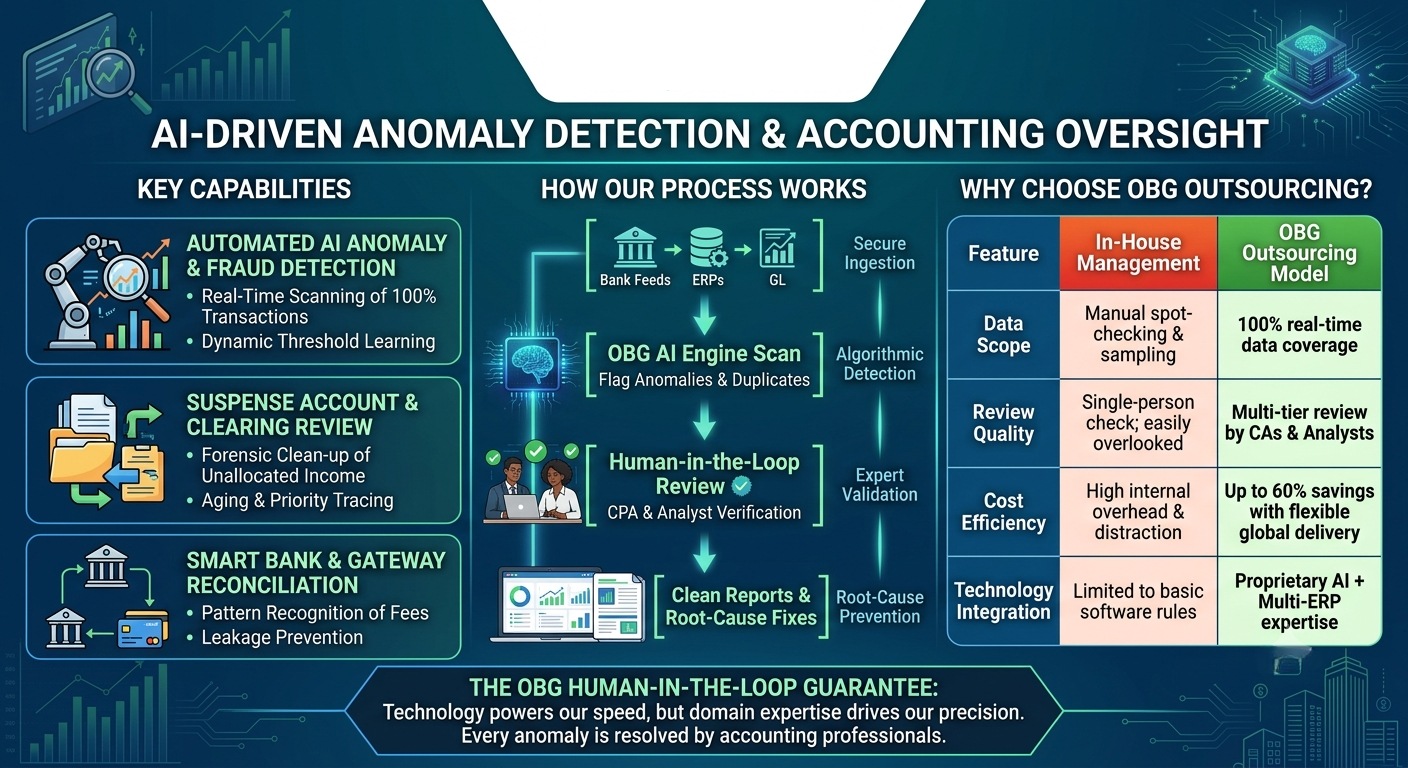Automated Financial Outlier Detection