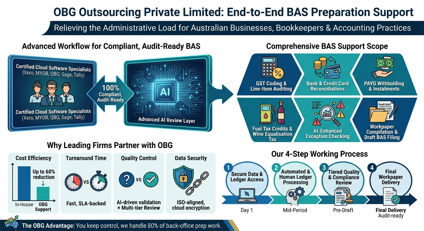 BAS Preparation & Review