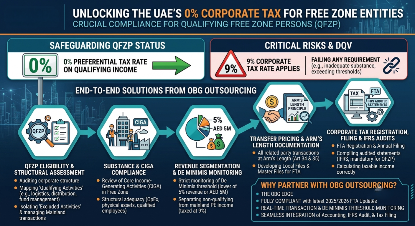 Free Zone Corporate Tax Support