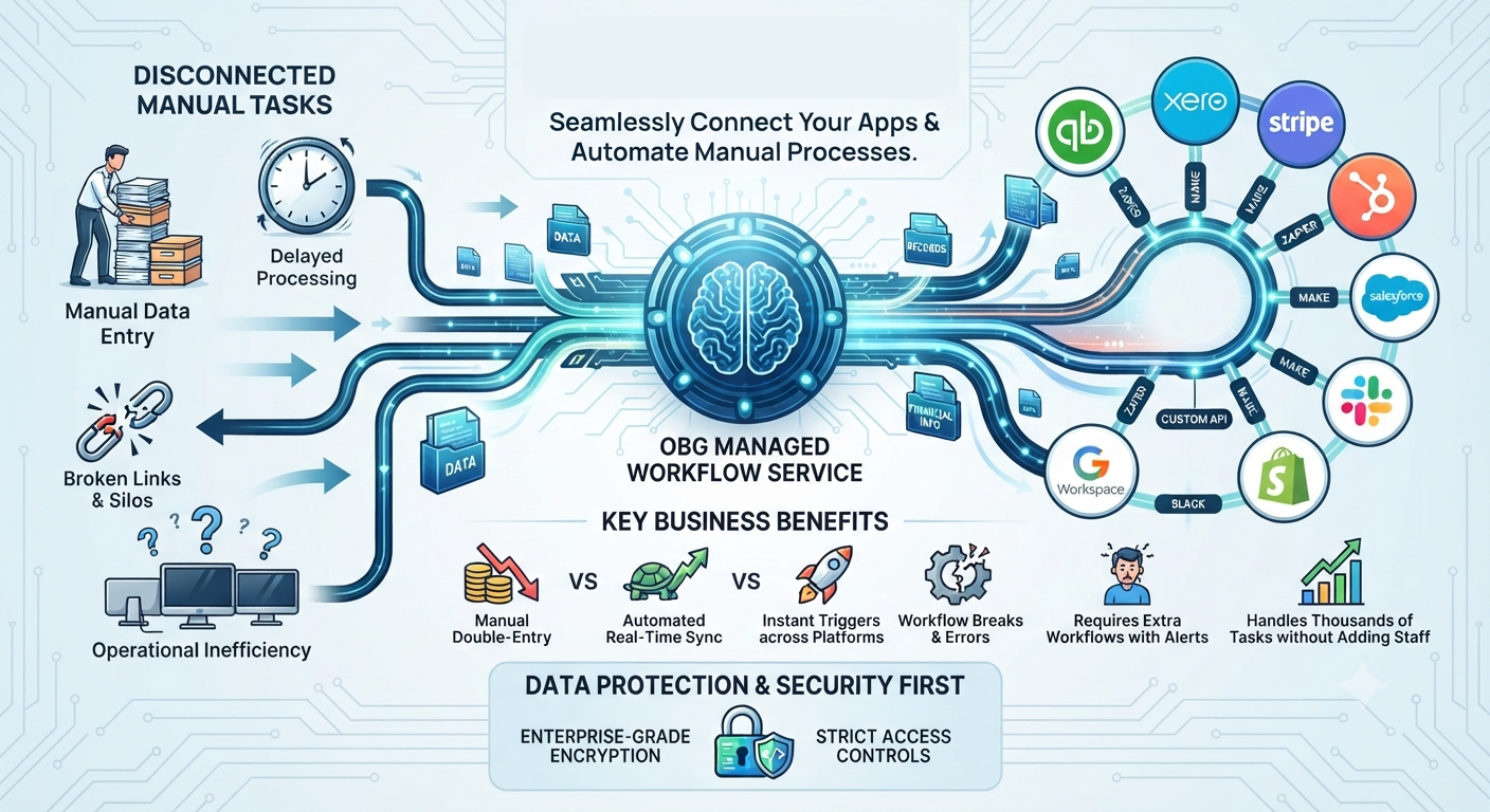 Process & API Automation