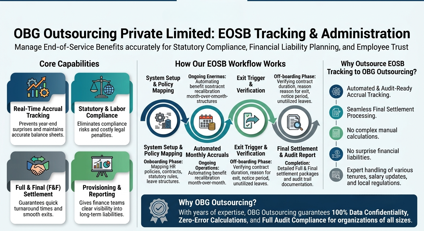 End-of-Service Benefit Tracking
