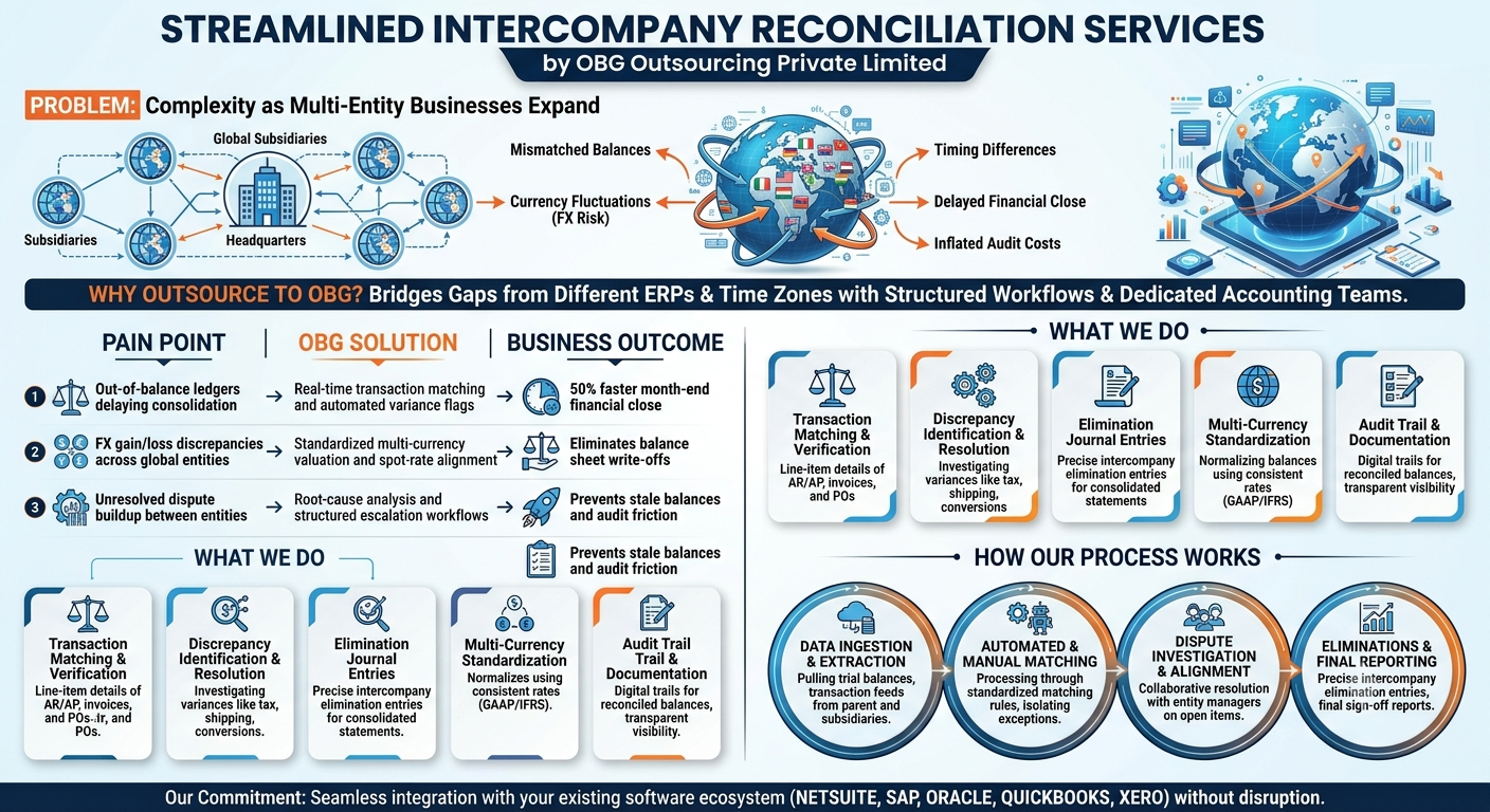 Intercompany Account Reconciliation