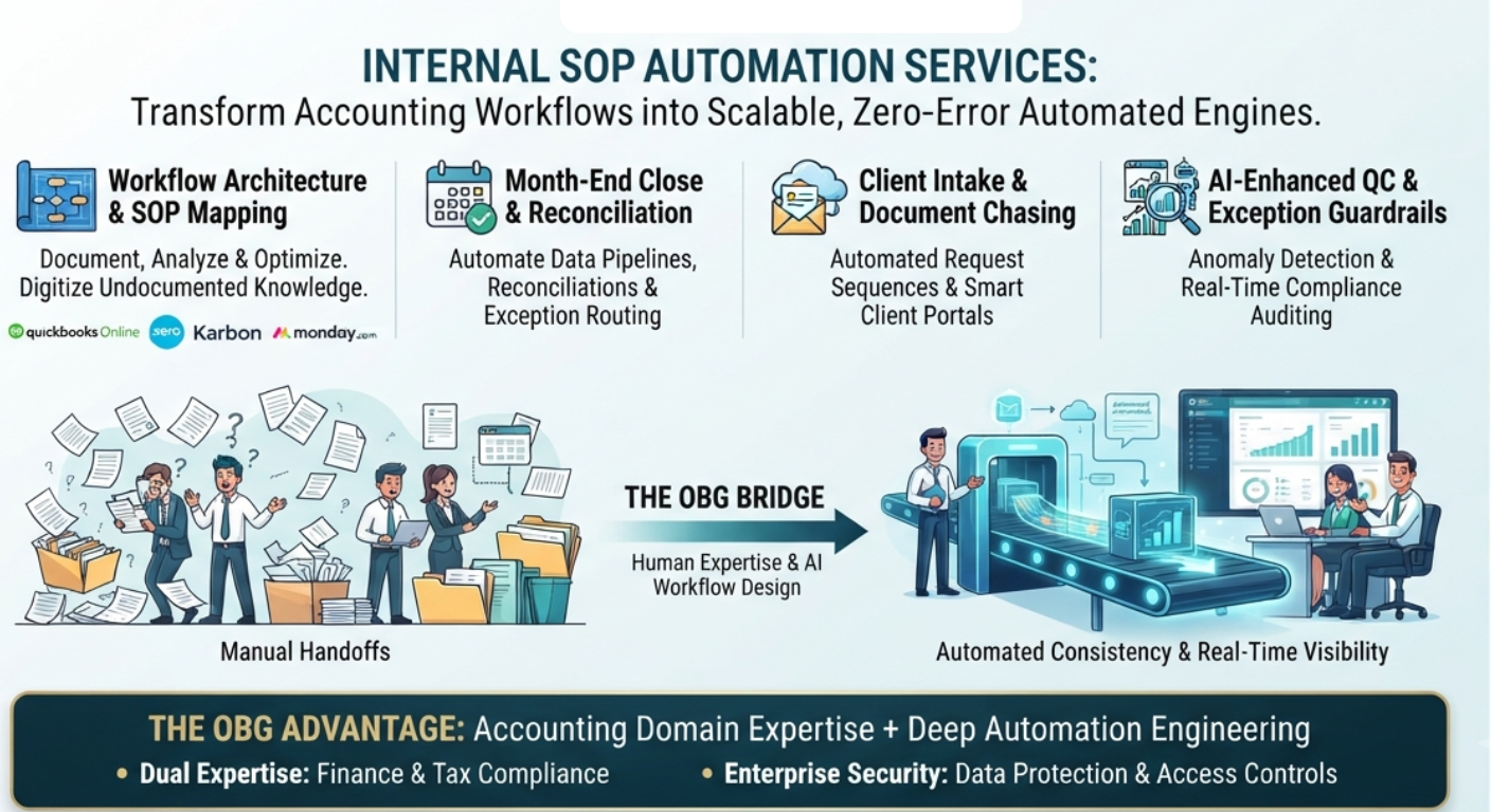 Internal SOP Automation 