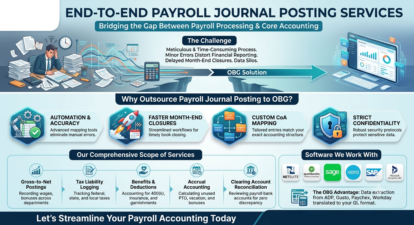 Payroll journal posting