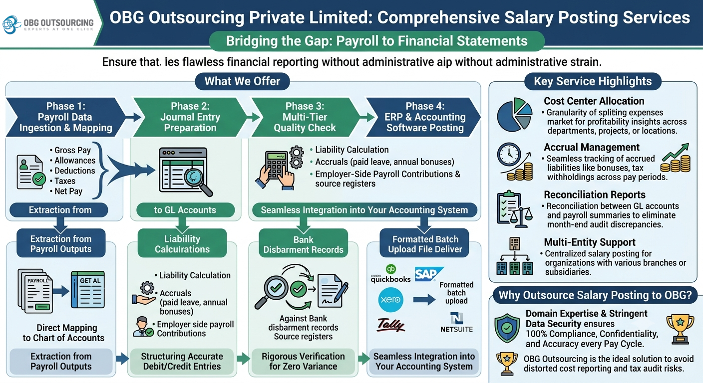 Salary Posting