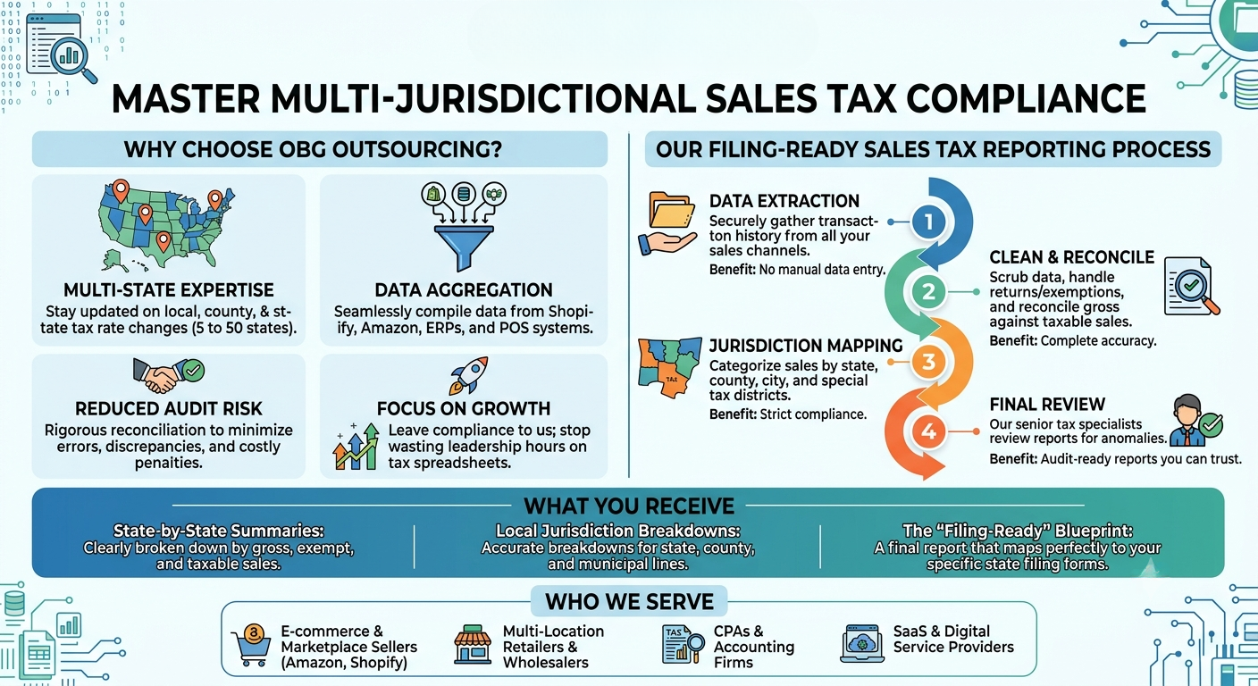 Ready Sales Tax Reports
