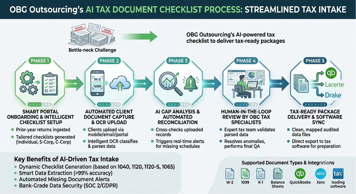 AI Tax Intake Process