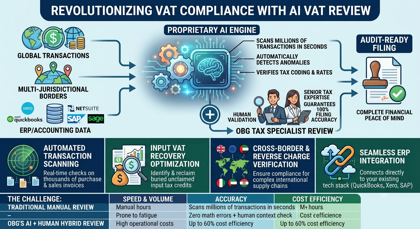 Automated VAT Review & Optimization